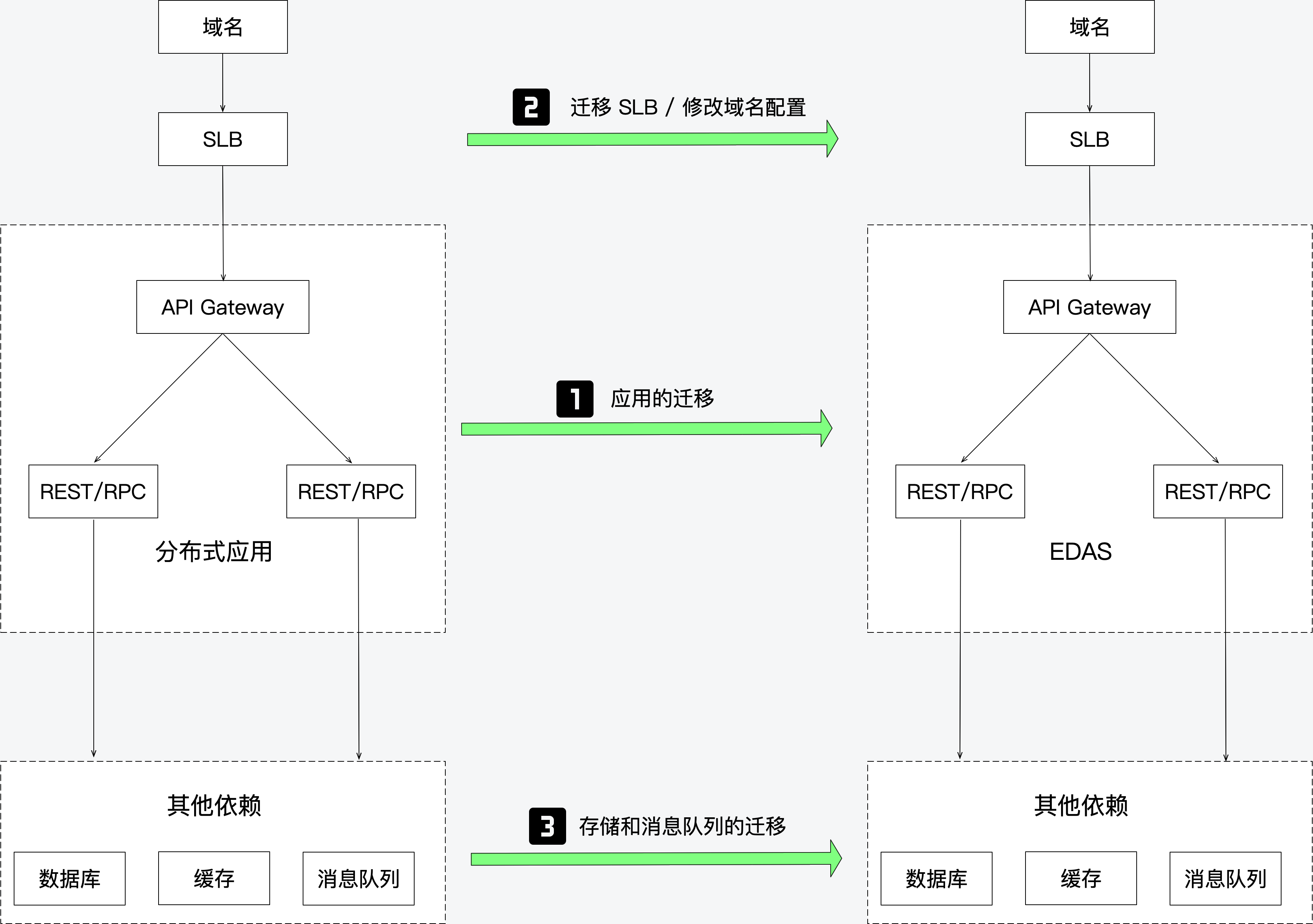 迁移流程