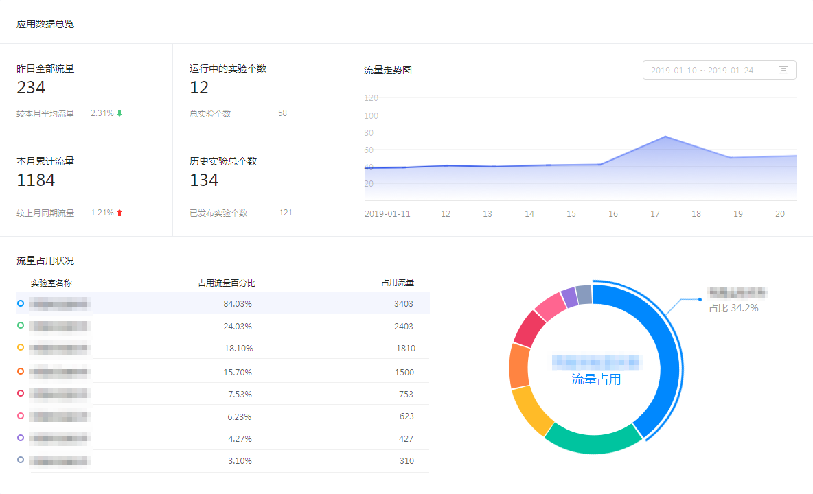 data overview