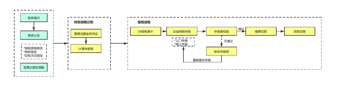 企业报税业务流程