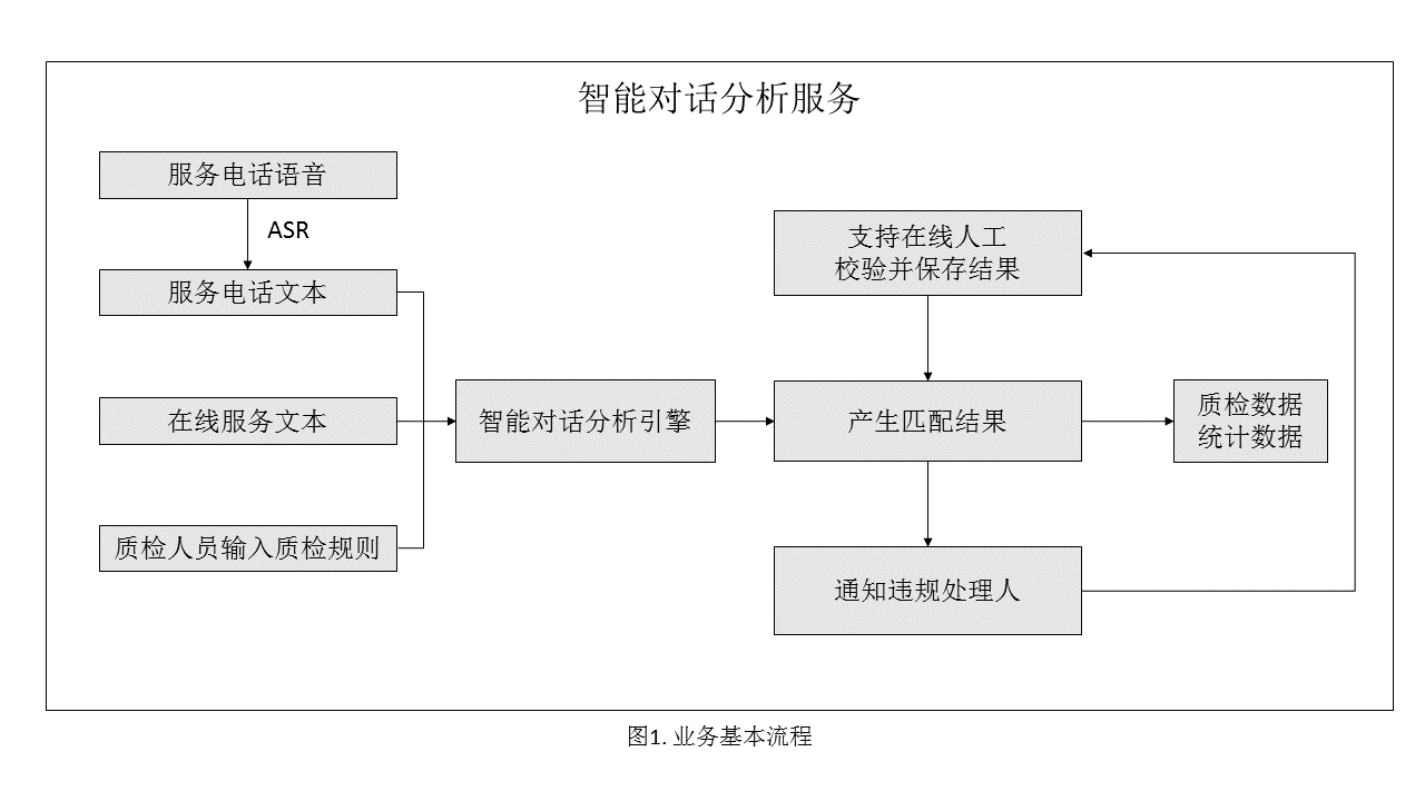 业务基本流程