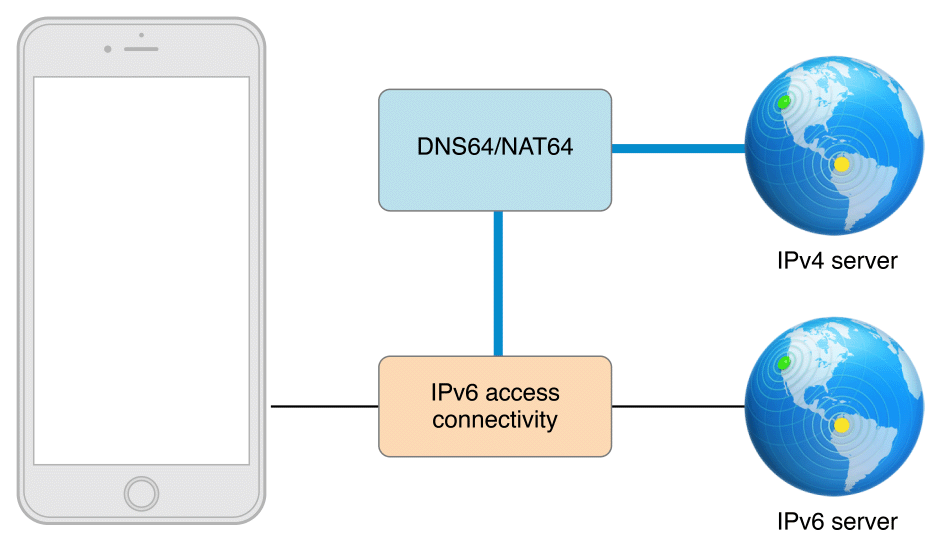 DNS64+NAT64