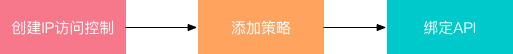 流程
