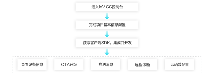 服务接入流程