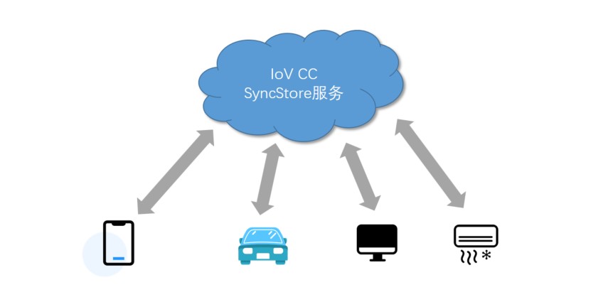 SyncStore