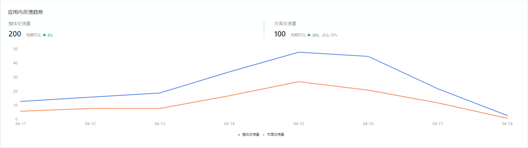 应用内反馈趋势