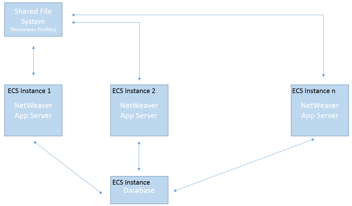SAP NetWeaver 规划指南 - SAP 解决方案| 阿里云